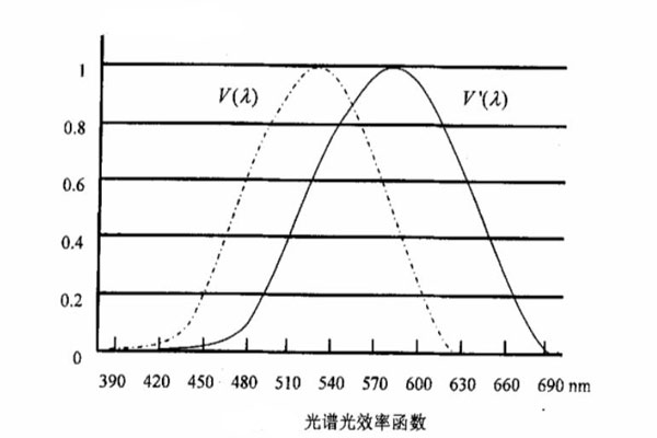 光譜光效率函數