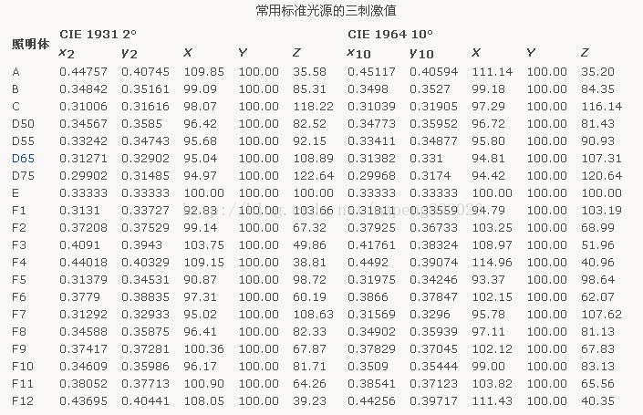 標準照明體三刺激值對照表